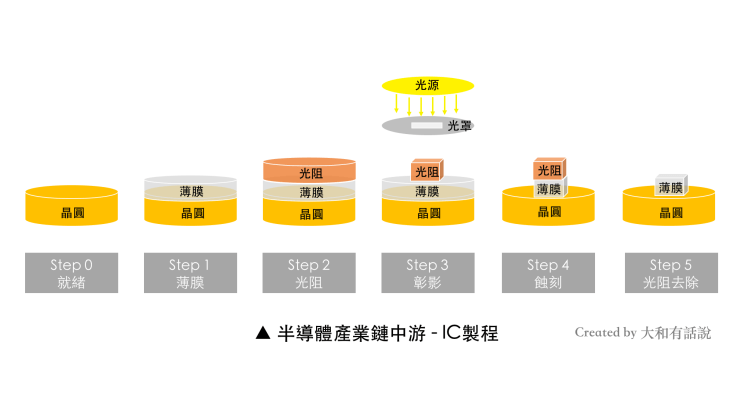 半導體產業鏈中游-IC製程