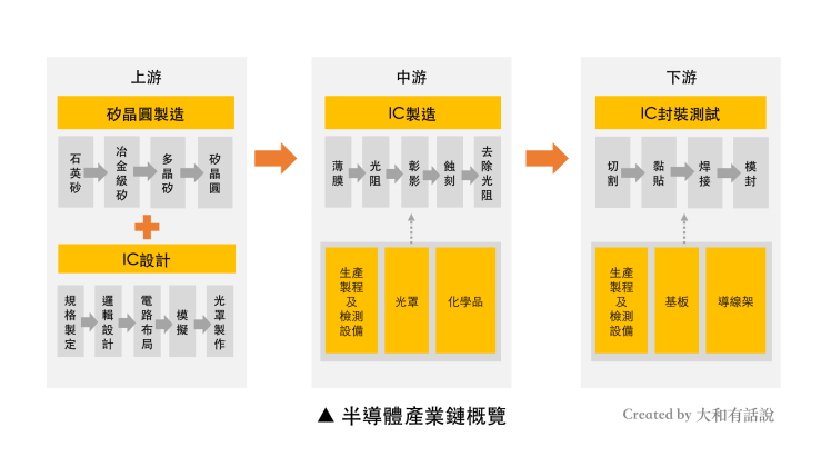 半導體產業鏈概覽