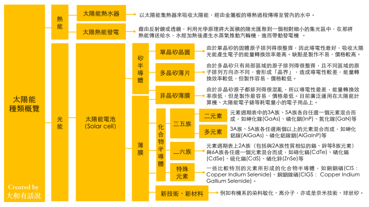 %e5%a4%aa%e9%99%bd%e8%83%bd%e7%a8%ae%e9%a1%9e%e6%a6%82%e8%a6%bd