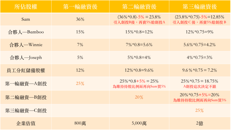 vc%e6%8a%95%e5%be%8c%e8%82%a1%e6%ac%8a%e7%a8%80%e9%87%8b%e7%8f%be%e8%b1%a1