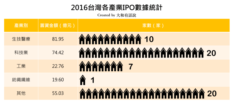 2016台灣各產業數據統計