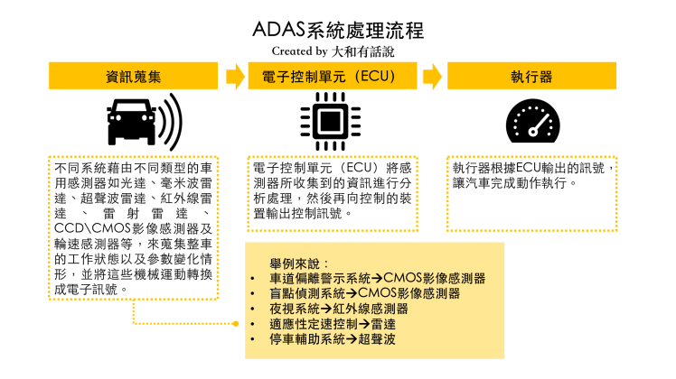 ADAS系統處理流程