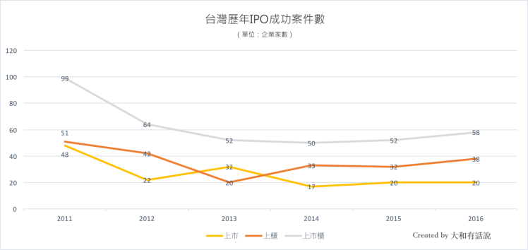 台灣歷年IPO成功家數