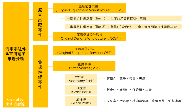 汽車零組件分類