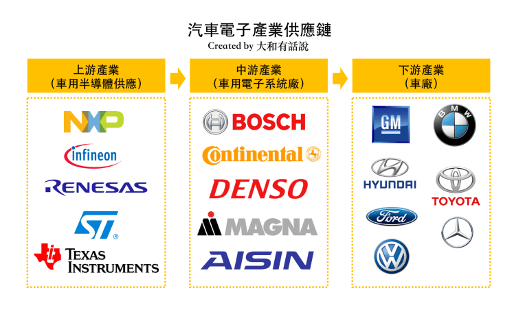 汽車電子供應鏈