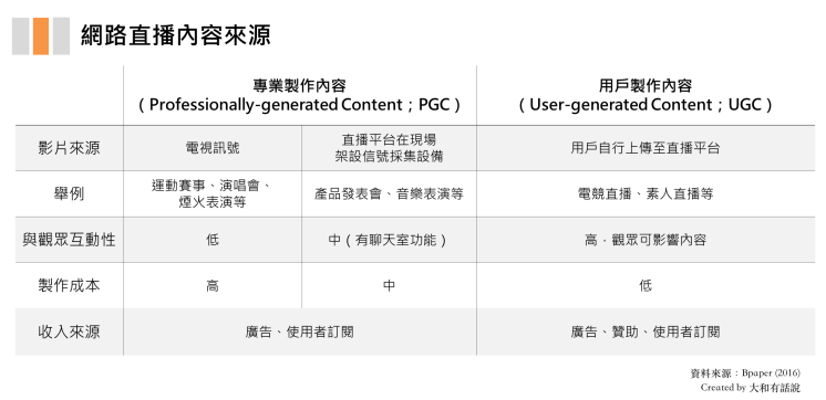 網路直播內容來源