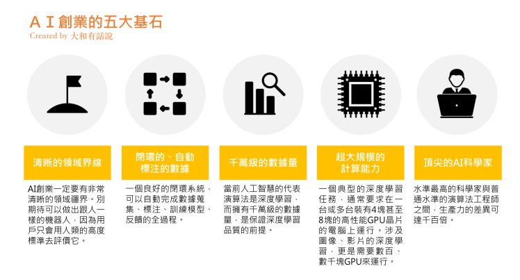 AI創業五大基石