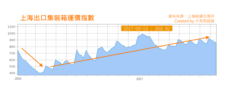 上海出口集裝箱運價指數