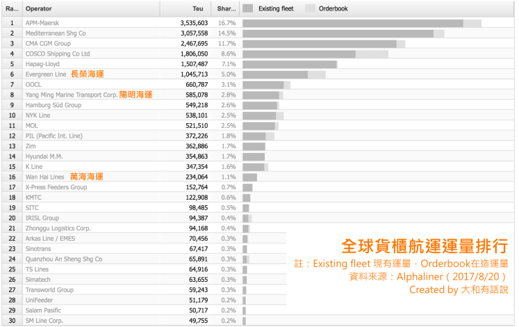 全球貨櫃航運運量排行