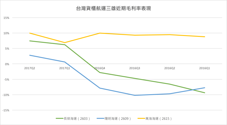 台灣貨櫃三雄近期毛利率表現
