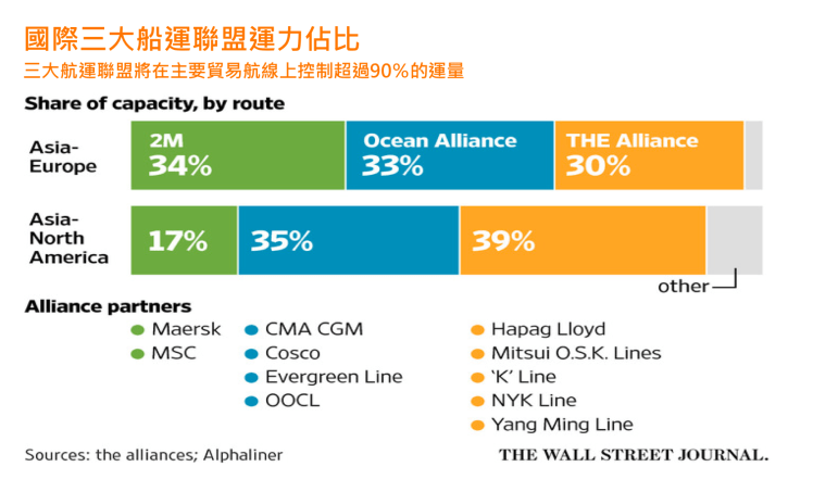 國際三大航運聯盟佔比