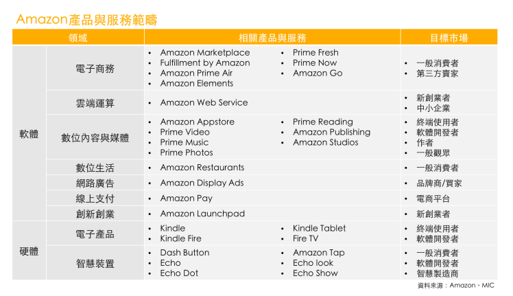 Amazon產品與服務範疇