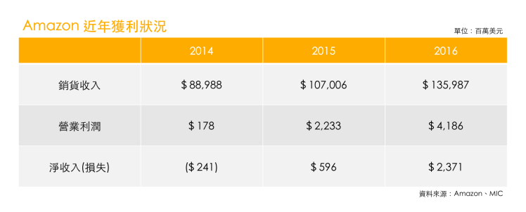 Amazon近年獲利狀況