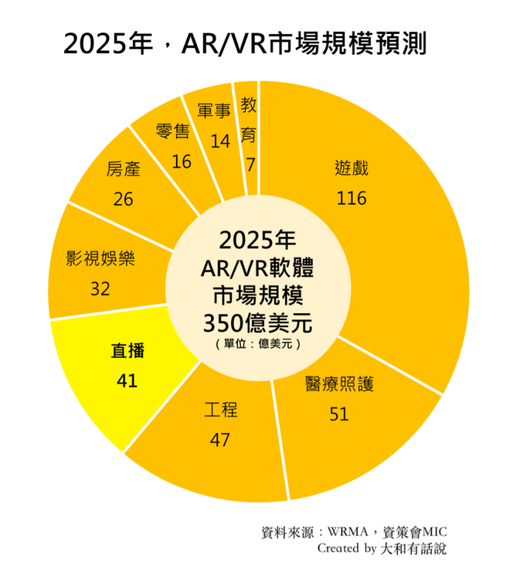 2025ARVR市場規模預測