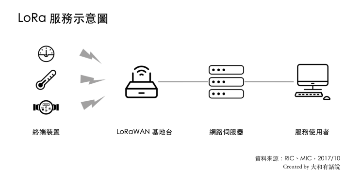 Lora服務示意圖