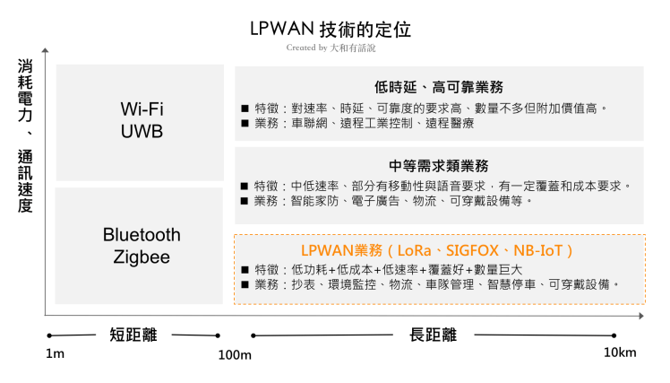 LPWAN技術的定位